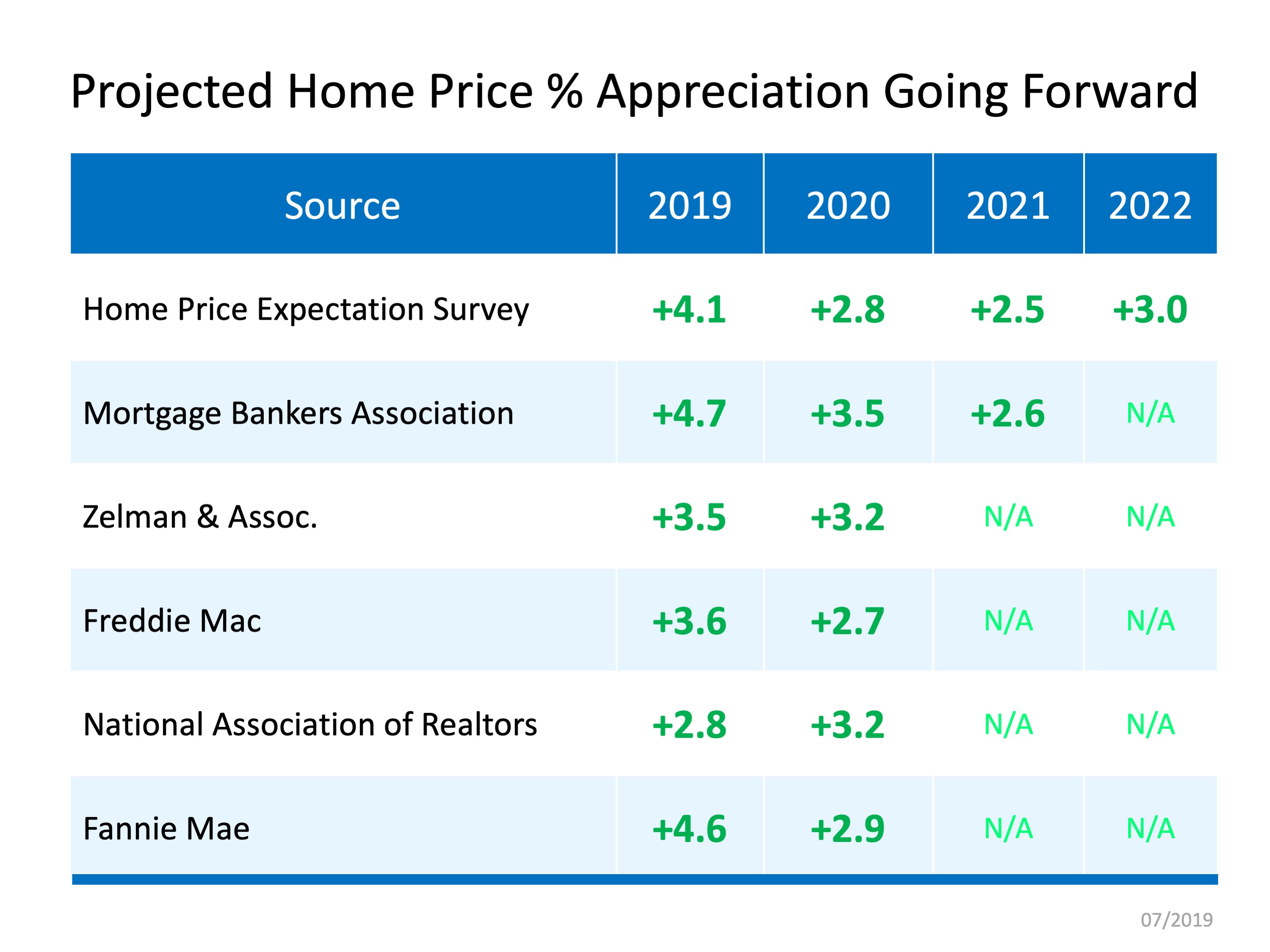 Home Price Appreciation Forecast | Simplifying The Market