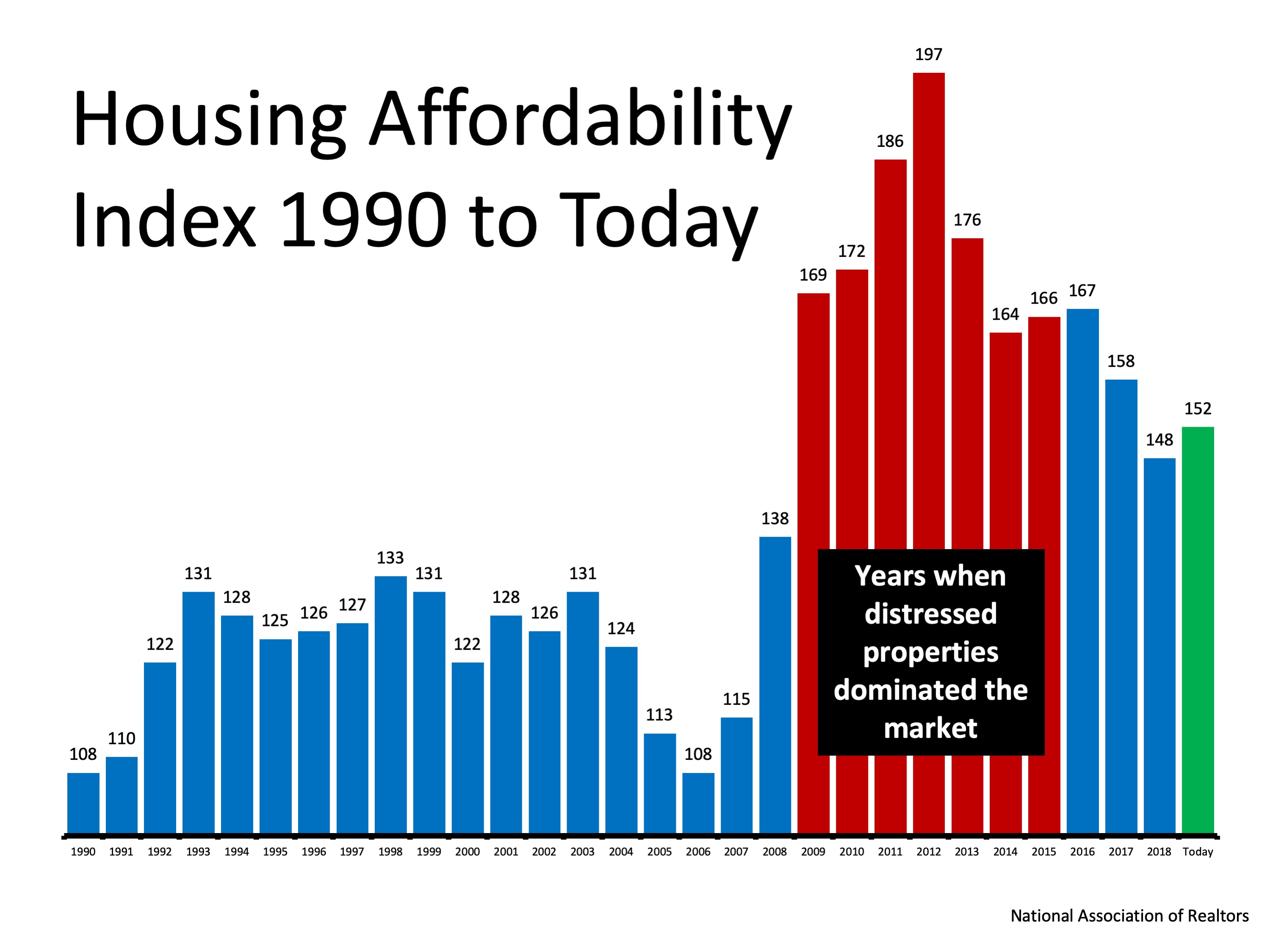 Busting the Myth About a Housing Affordability Crisis | Simplifying The Market