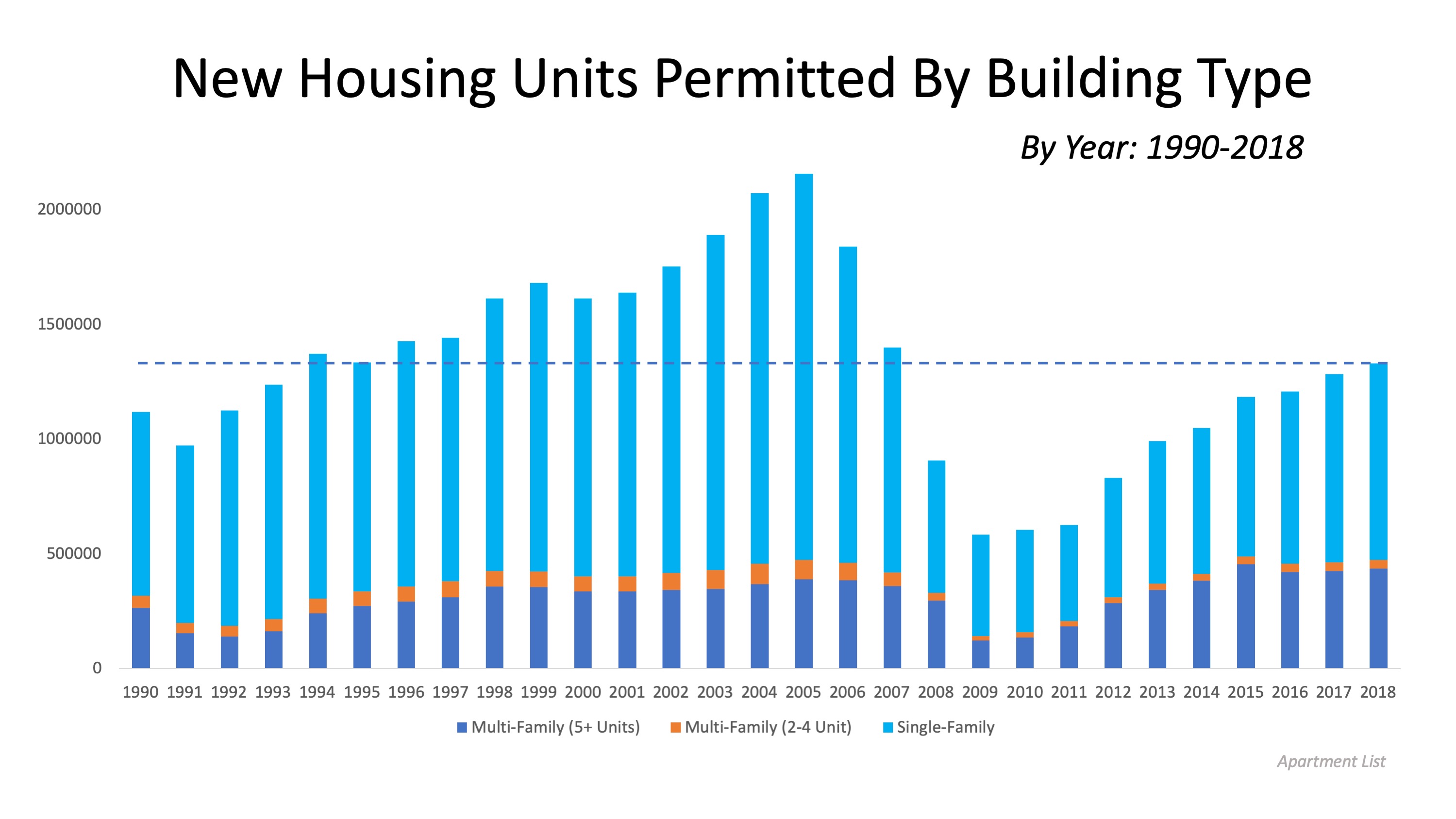 Housing Supply Not Keeping Up with Population Increase | Simplifying The Market