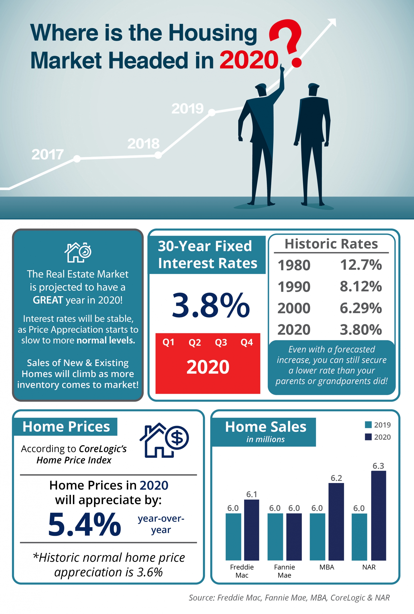 Where is the Housing Market Headed in 2020? [INFOGRAPHIC] | Simplifying The Market