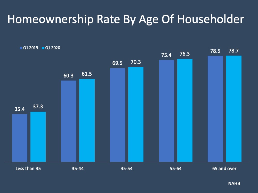 U.S. Homeownership Rate Rises to Highest Point in 8 Years | Simplifying The Market