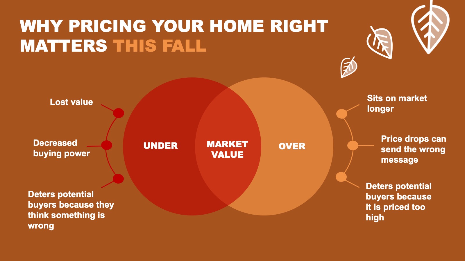 Why Pricing Your Home Right Matters This Fall [INFOGRAPHIC] | Simplifying The Market