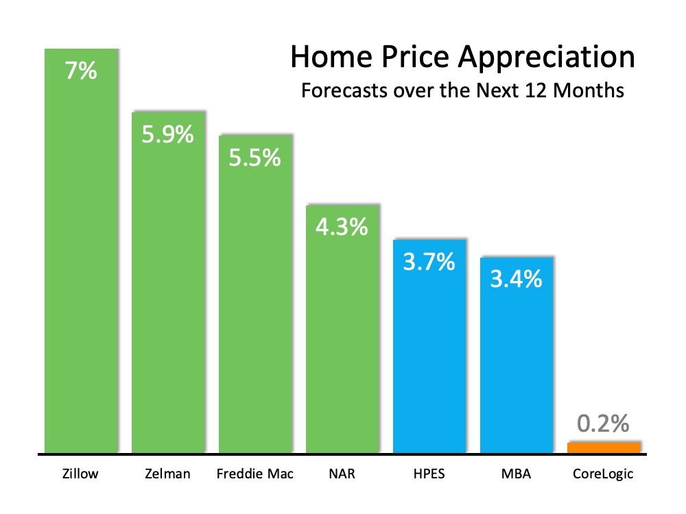 Home Values Projected to Keep Rising | Simplifying The Market