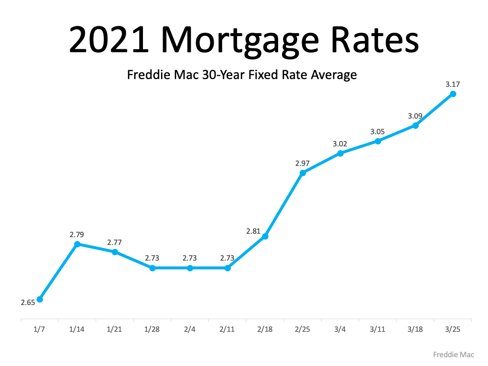 How a Change in Mortgage Rate Impacts Your Homebuying Budget | Simplifying The Market