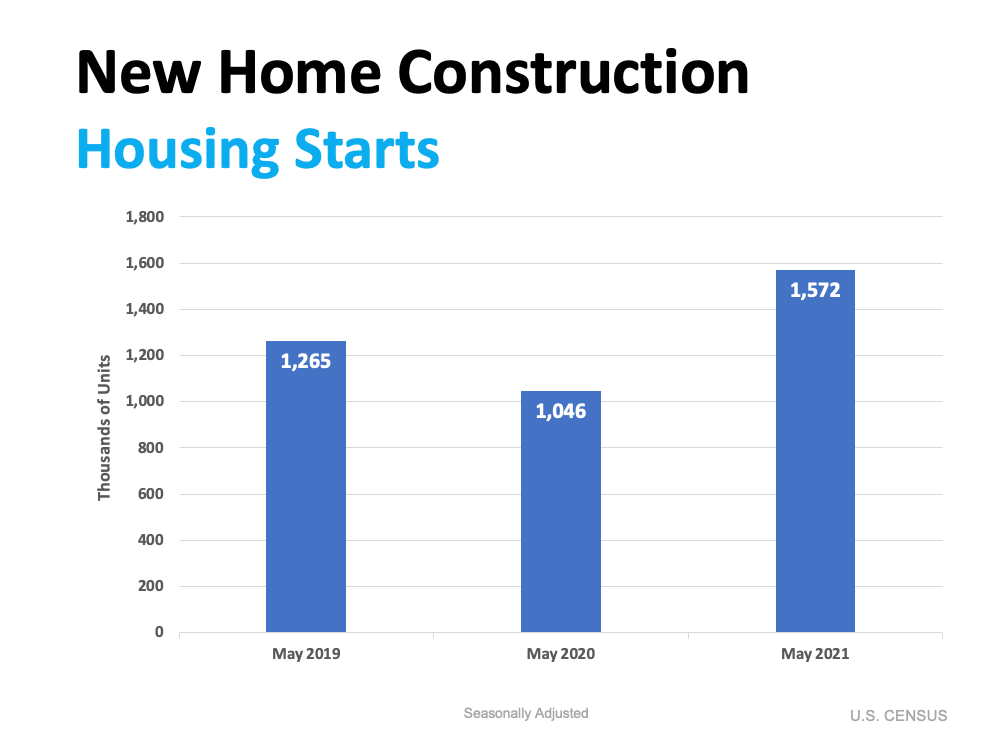 Home Builders Ramp Up Construction Based on Demand | Simplifying the Market