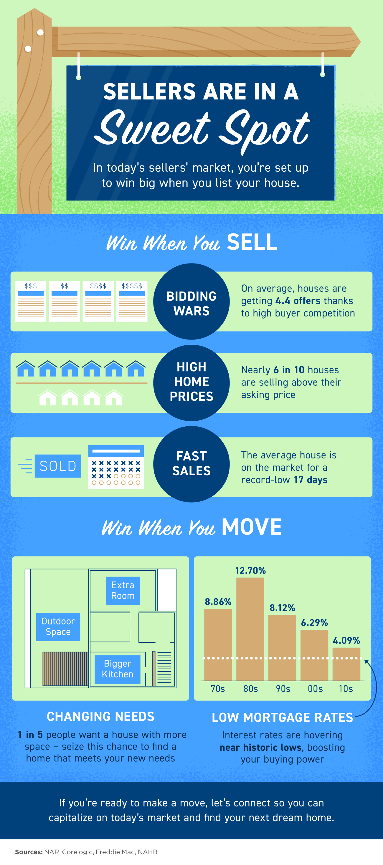 Sellers Are in a Sweet Spot [INFOGRAPHIC] | Simplifying The Market