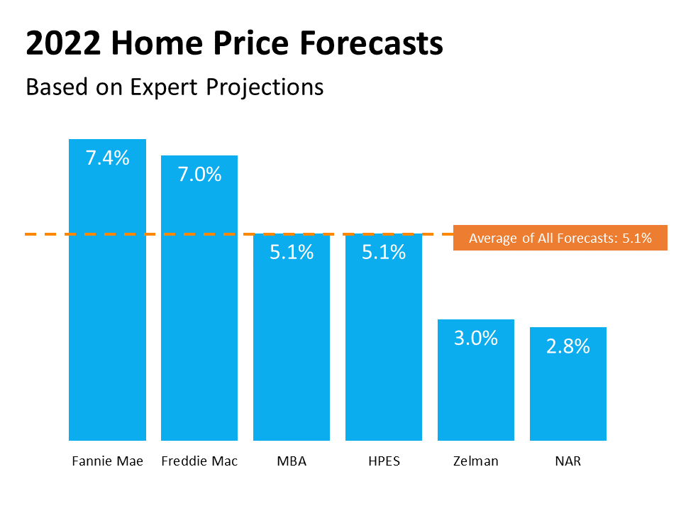 What Everyone Wants To Know: Will Home Prices Decline in 2022? | Simplifying The Market